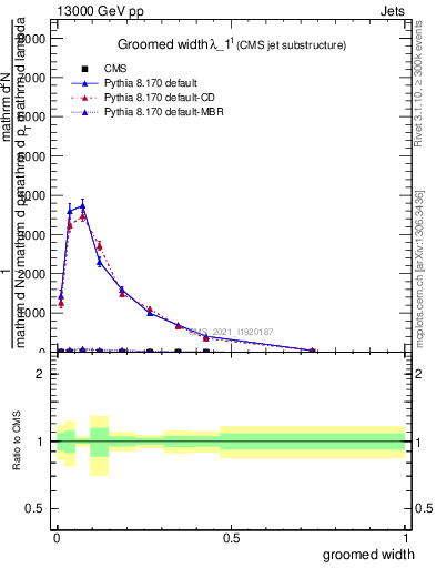 Plot of j.width.g in 13000 GeV pp collisions