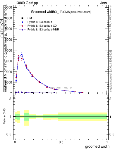 Plot of j.width.g in 13000 GeV pp collisions