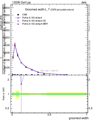 Plot of j.width.g in 13000 GeV pp collisions