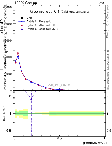 Plot of j.width.g in 13000 GeV pp collisions