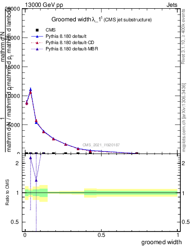 Plot of j.width.g in 13000 GeV pp collisions
