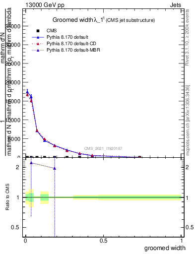 Plot of j.width.g in 13000 GeV pp collisions