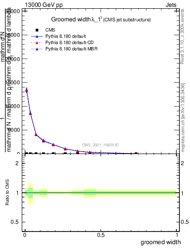 Plot of j.width.g in 13000 GeV pp collisions