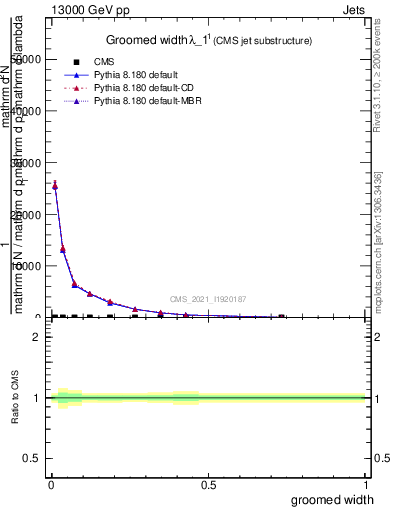 Plot of j.width.g in 13000 GeV pp collisions