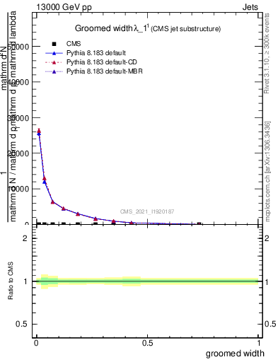 Plot of j.width.g in 13000 GeV pp collisions