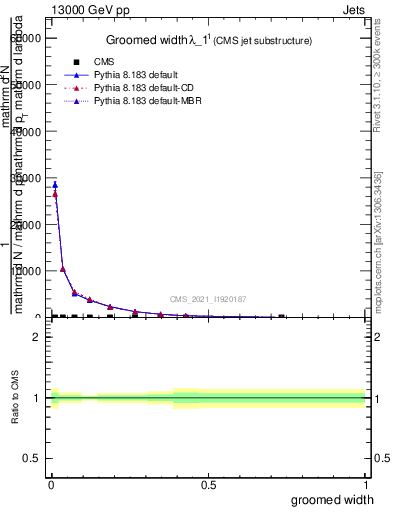 Plot of j.width.g in 13000 GeV pp collisions