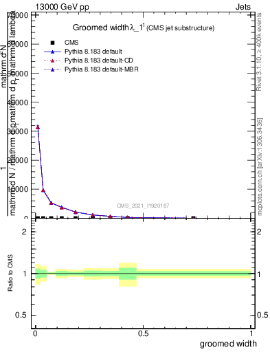 Plot of j.width.g in 13000 GeV pp collisions