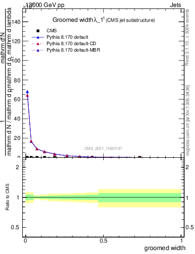 Plot of j.width.g in 13000 GeV pp collisions