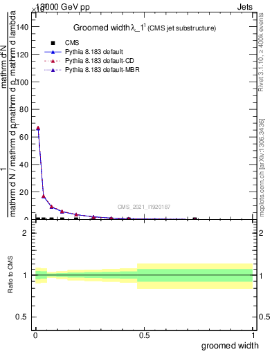 Plot of j.width.g in 13000 GeV pp collisions