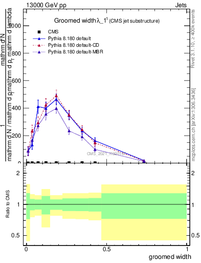 Plot of j.width.g in 13000 GeV pp collisions