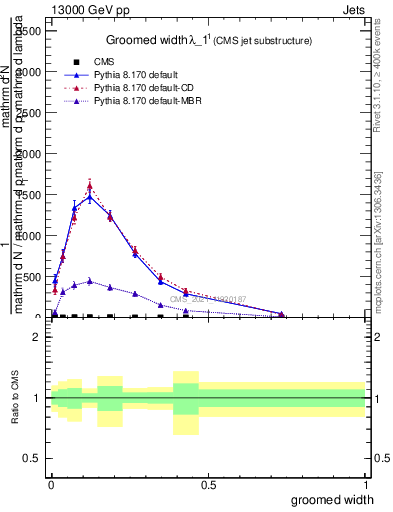 Plot of j.width.g in 13000 GeV pp collisions