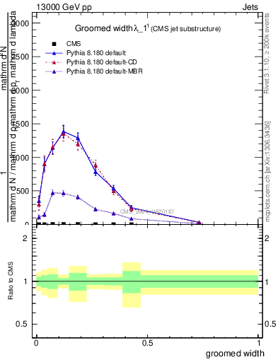 Plot of j.width.g in 13000 GeV pp collisions