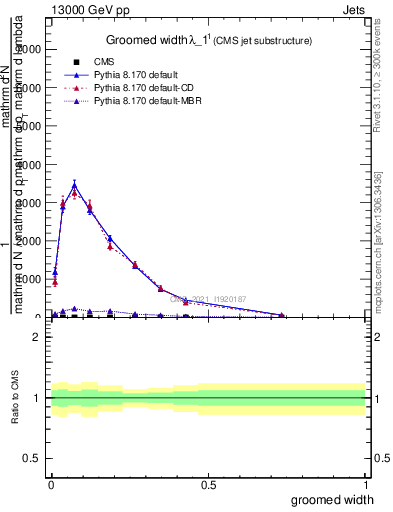 Plot of j.width.g in 13000 GeV pp collisions