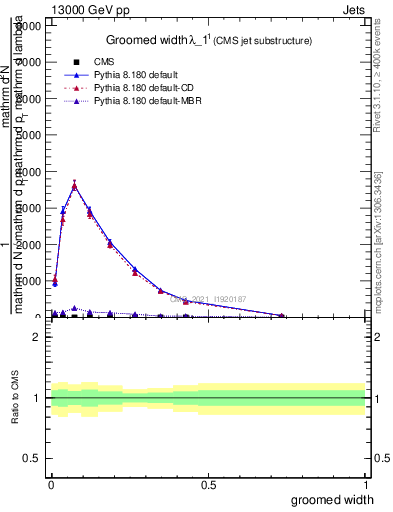 Plot of j.width.g in 13000 GeV pp collisions