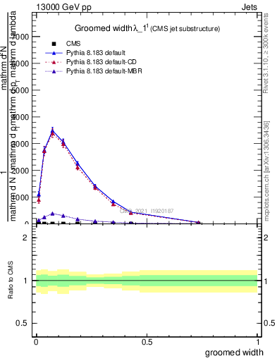 Plot of j.width.g in 13000 GeV pp collisions