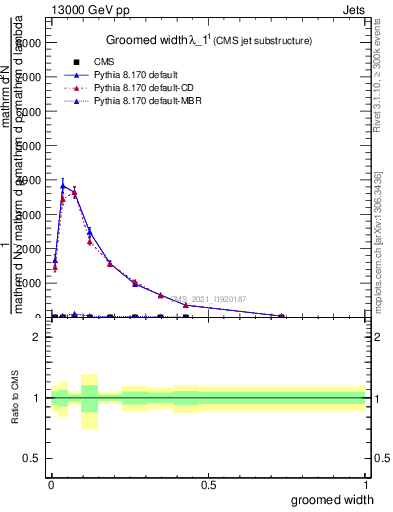 Plot of j.width.g in 13000 GeV pp collisions