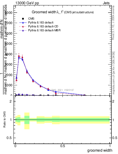 Plot of j.width.g in 13000 GeV pp collisions