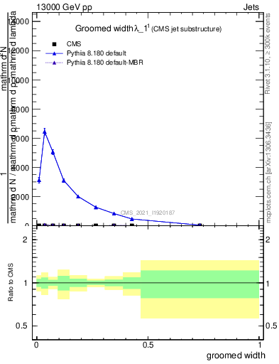 Plot of j.width.g in 13000 GeV pp collisions