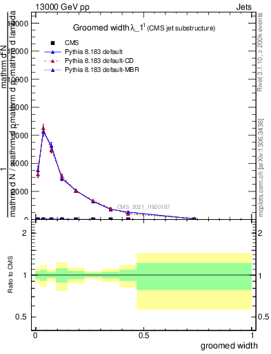 Plot of j.width.g in 13000 GeV pp collisions