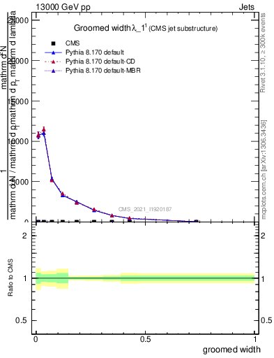 Plot of j.width.g in 13000 GeV pp collisions