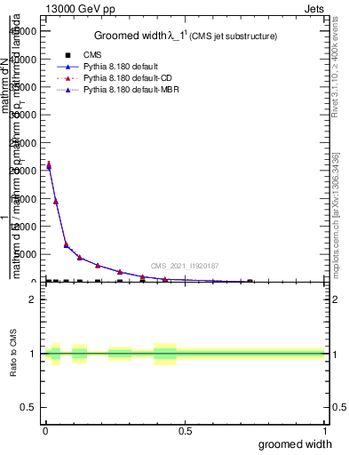 Plot of j.width.g in 13000 GeV pp collisions