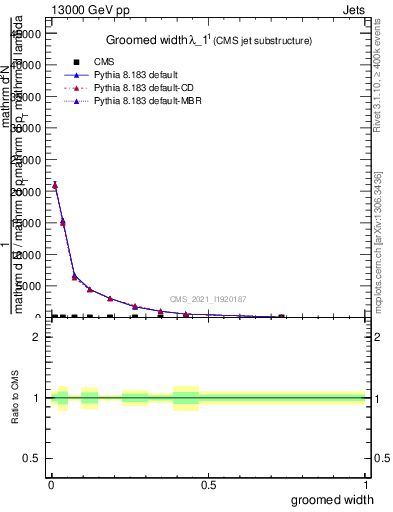 Plot of j.width.g in 13000 GeV pp collisions