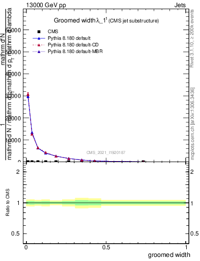 Plot of j.width.g in 13000 GeV pp collisions