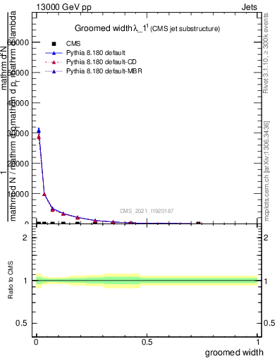 Plot of j.width.g in 13000 GeV pp collisions