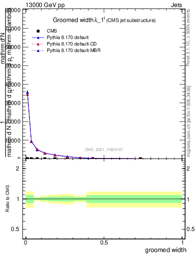 Plot of j.width.g in 13000 GeV pp collisions