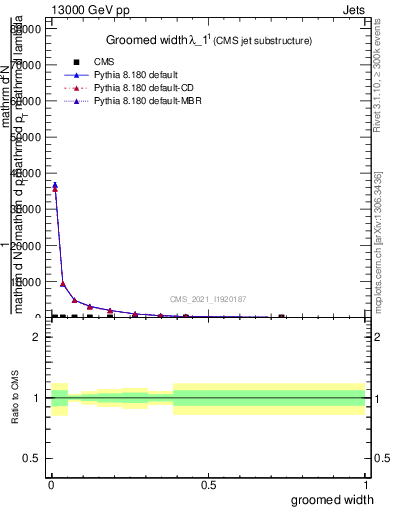 Plot of j.width.g in 13000 GeV pp collisions