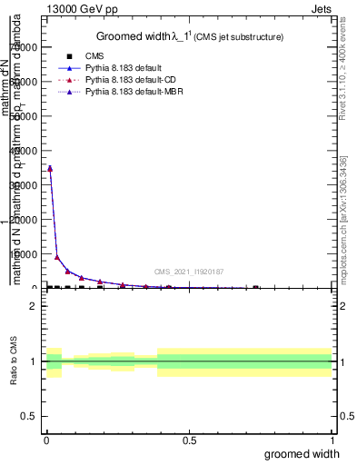 Plot of j.width.g in 13000 GeV pp collisions