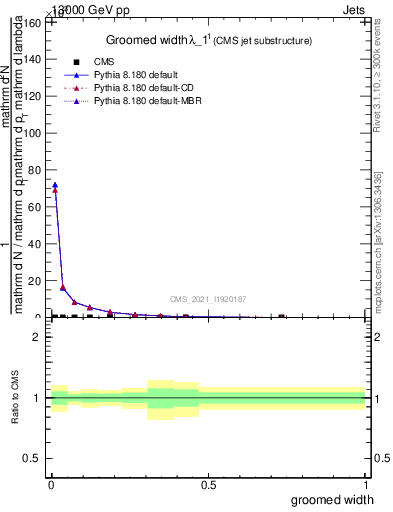 Plot of j.width.g in 13000 GeV pp collisions
