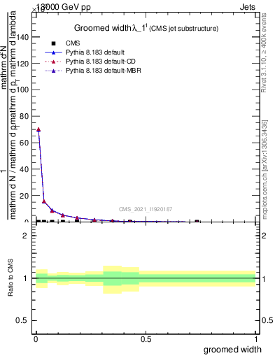 Plot of j.width.g in 13000 GeV pp collisions