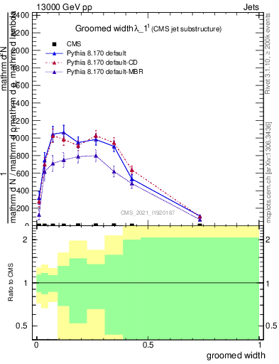 Plot of j.width.g in 13000 GeV pp collisions