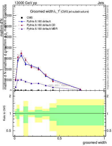 Plot of j.width.g in 13000 GeV pp collisions