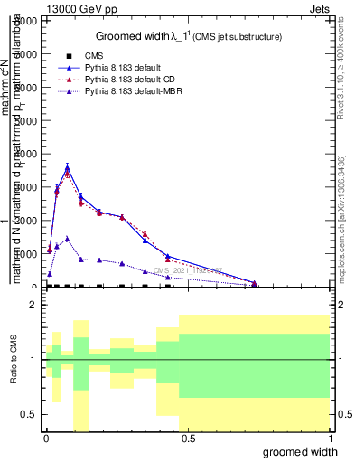 Plot of j.width.g in 13000 GeV pp collisions