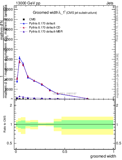 Plot of j.width.g in 13000 GeV pp collisions