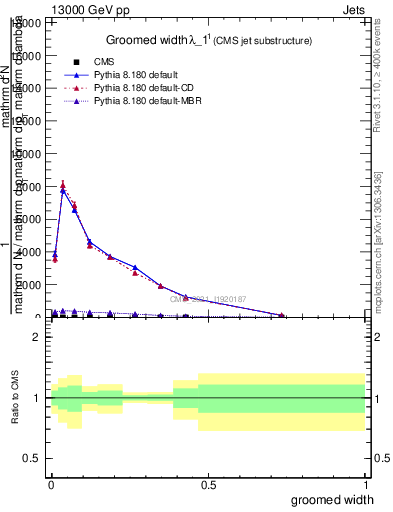 Plot of j.width.g in 13000 GeV pp collisions