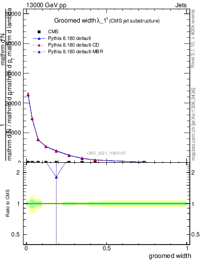 Plot of j.width.g in 13000 GeV pp collisions