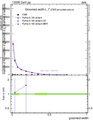 Plot of j.width.g in 13000 GeV pp collisions