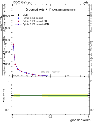 Plot of j.width.g in 13000 GeV pp collisions