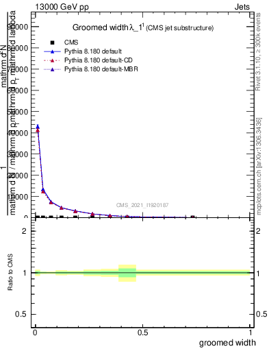 Plot of j.width.g in 13000 GeV pp collisions