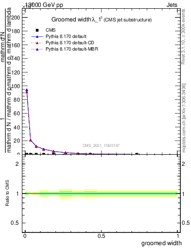 Plot of j.width.g in 13000 GeV pp collisions