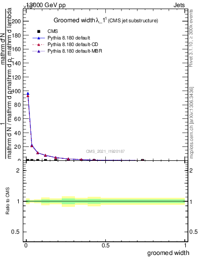 Plot of j.width.g in 13000 GeV pp collisions