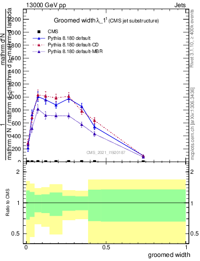 Plot of j.width.g in 13000 GeV pp collisions