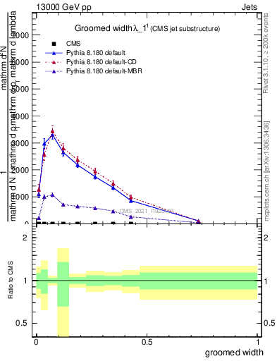 Plot of j.width.g in 13000 GeV pp collisions