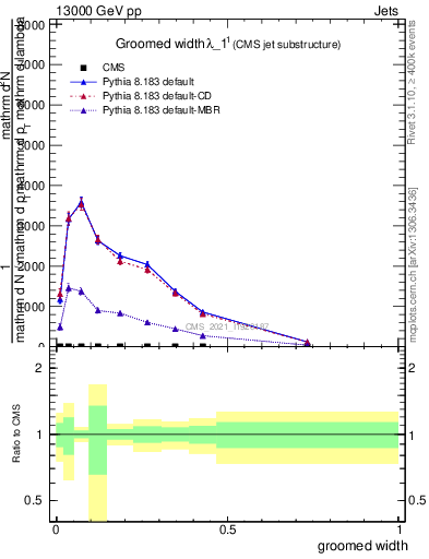 Plot of j.width.g in 13000 GeV pp collisions