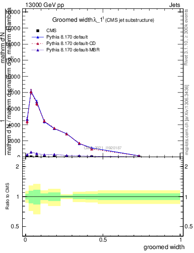 Plot of j.width.g in 13000 GeV pp collisions
