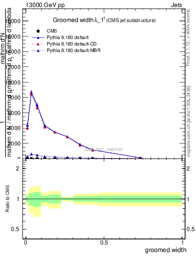 Plot of j.width.g in 13000 GeV pp collisions