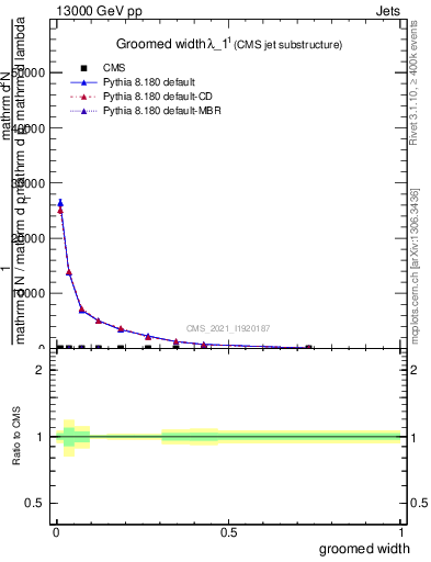 Plot of j.width.g in 13000 GeV pp collisions